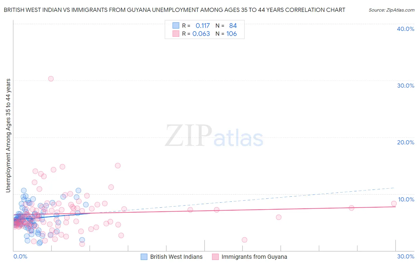 British West Indian vs Immigrants from Guyana Unemployment Among Ages 35 to 44 years