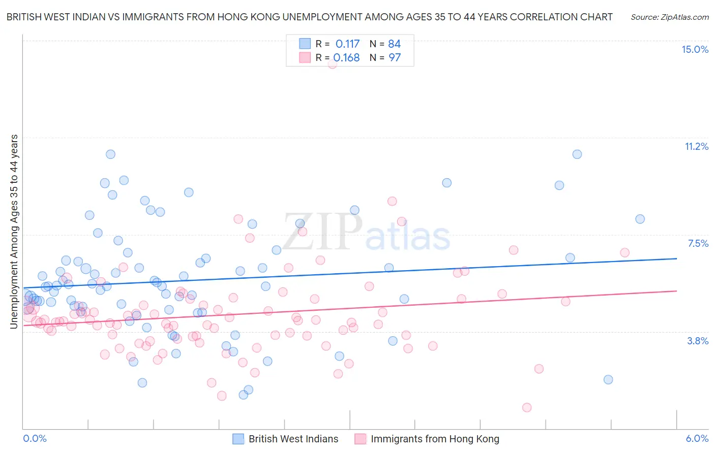 British West Indian vs Immigrants from Hong Kong Unemployment Among Ages 35 to 44 years