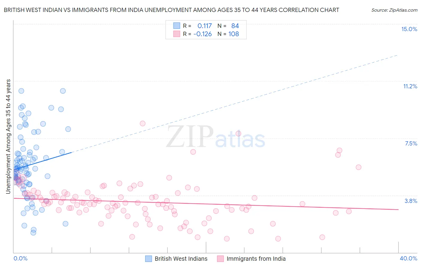 British West Indian vs Immigrants from India Unemployment Among Ages 35 to 44 years