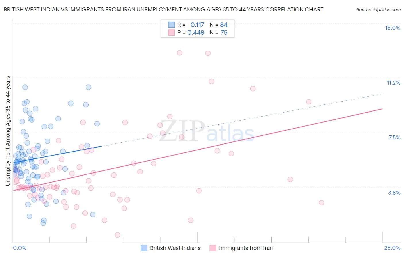 British West Indian vs Immigrants from Iran Unemployment Among Ages 35 to 44 years
