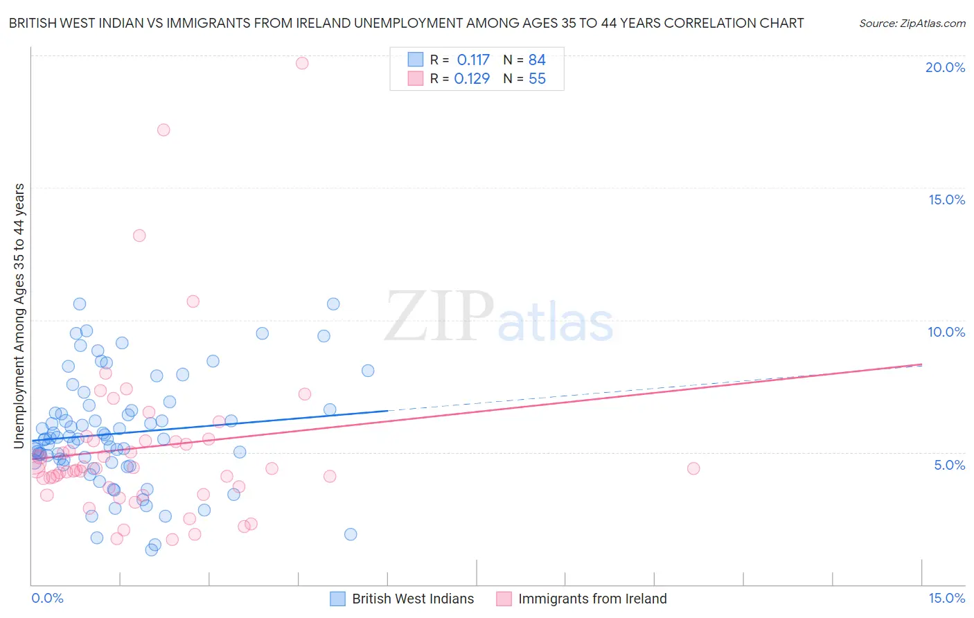 British West Indian vs Immigrants from Ireland Unemployment Among Ages 35 to 44 years