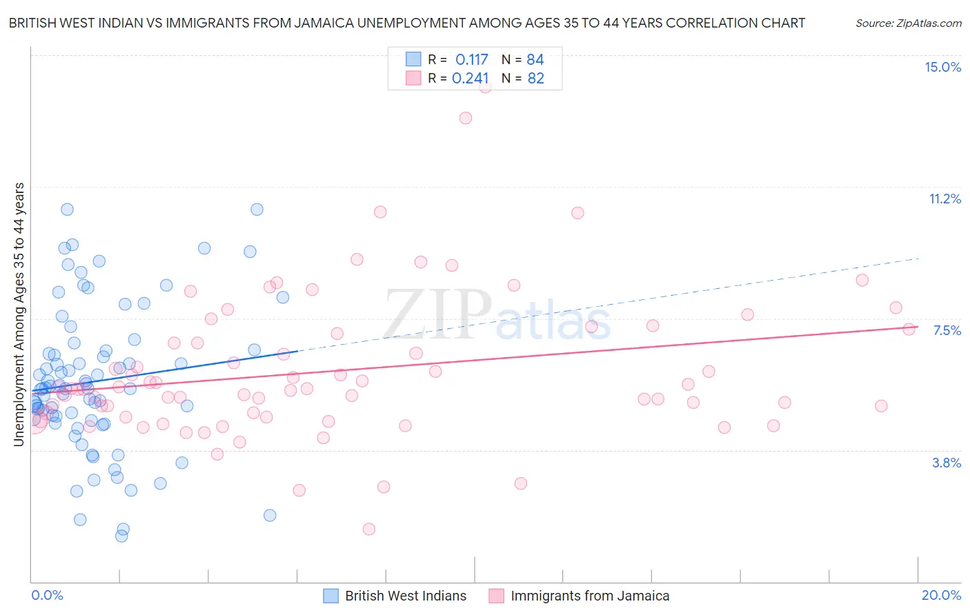 British West Indian vs Immigrants from Jamaica Unemployment Among Ages 35 to 44 years