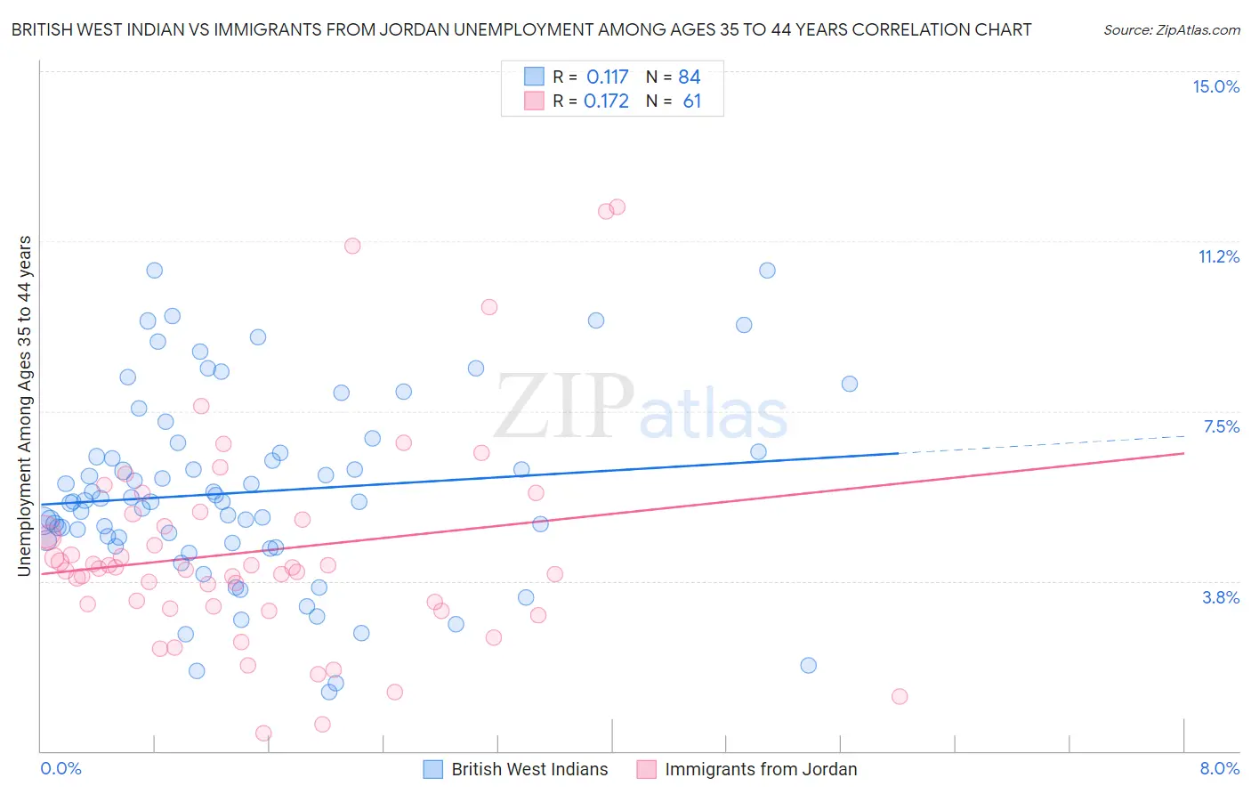 British West Indian vs Immigrants from Jordan Unemployment Among Ages 35 to 44 years