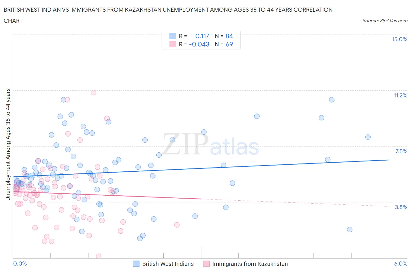 British West Indian vs Immigrants from Kazakhstan Unemployment Among Ages 35 to 44 years