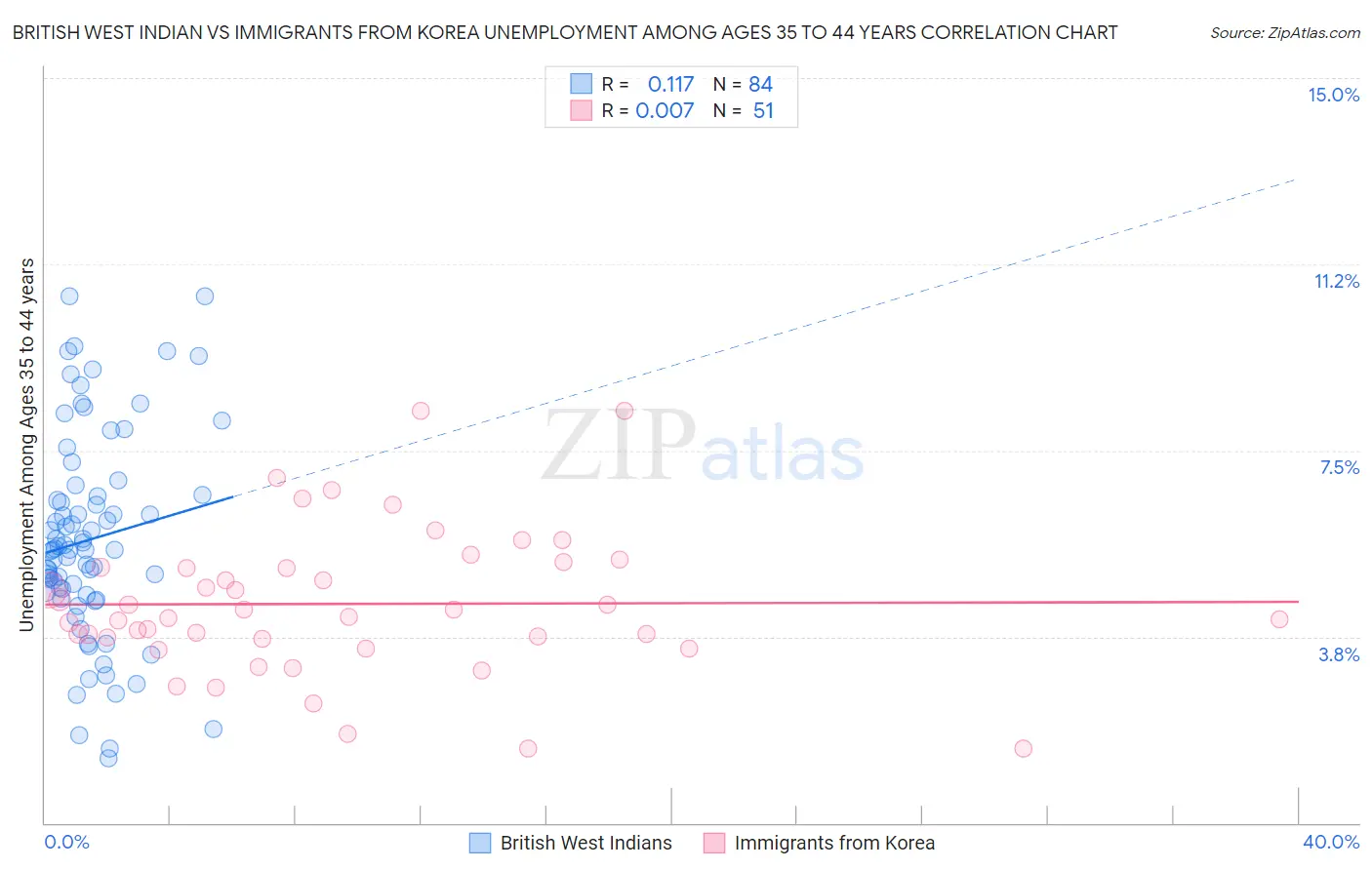 British West Indian vs Immigrants from Korea Unemployment Among Ages 35 to 44 years