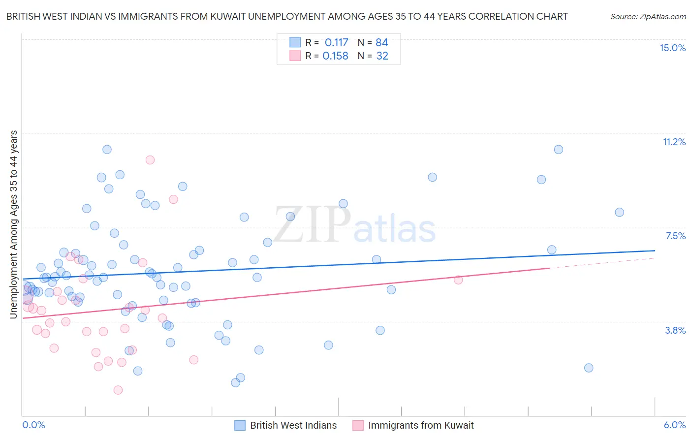 British West Indian vs Immigrants from Kuwait Unemployment Among Ages 35 to 44 years