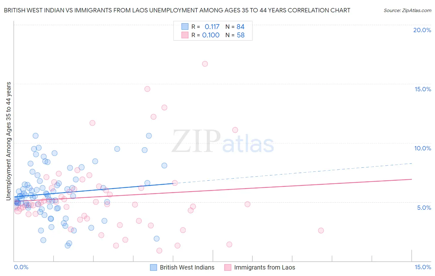 British West Indian vs Immigrants from Laos Unemployment Among Ages 35 to 44 years