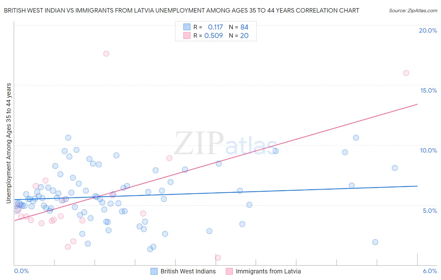 British West Indian vs Immigrants from Latvia Unemployment Among Ages 35 to 44 years