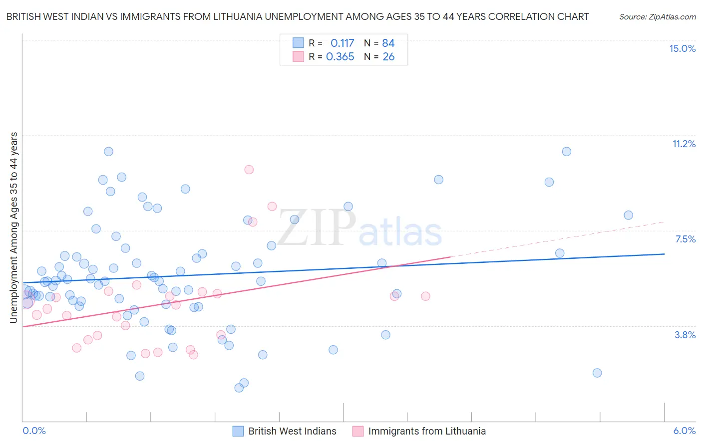 British West Indian vs Immigrants from Lithuania Unemployment Among Ages 35 to 44 years