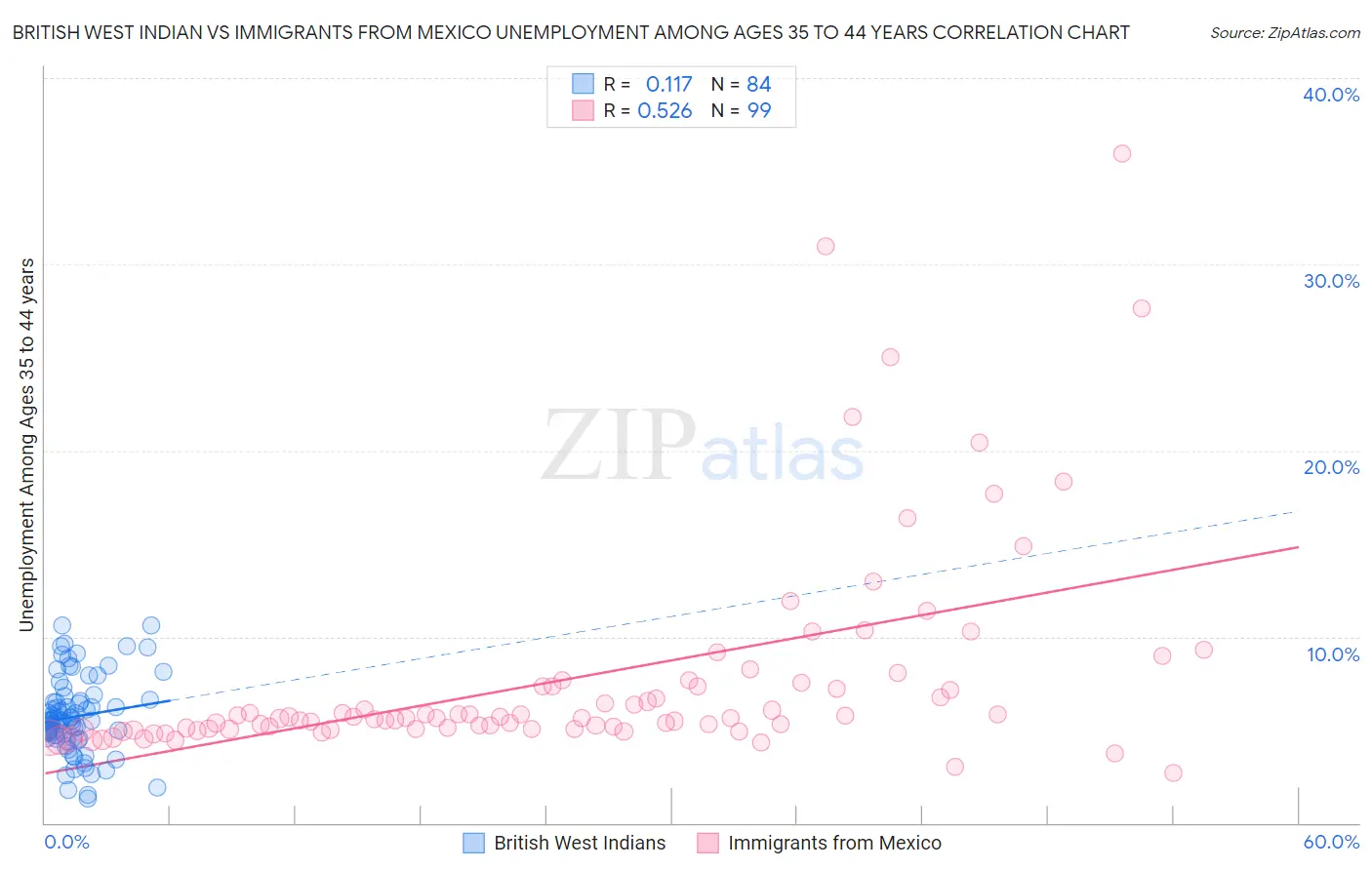 British West Indian vs Immigrants from Mexico Unemployment Among Ages 35 to 44 years