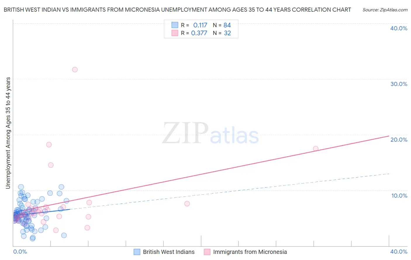 British West Indian vs Immigrants from Micronesia Unemployment Among Ages 35 to 44 years