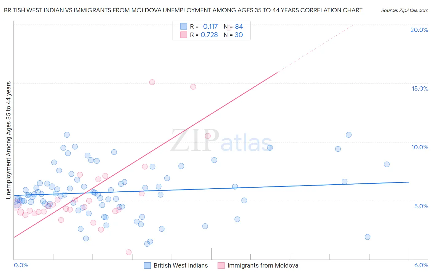 British West Indian vs Immigrants from Moldova Unemployment Among Ages 35 to 44 years