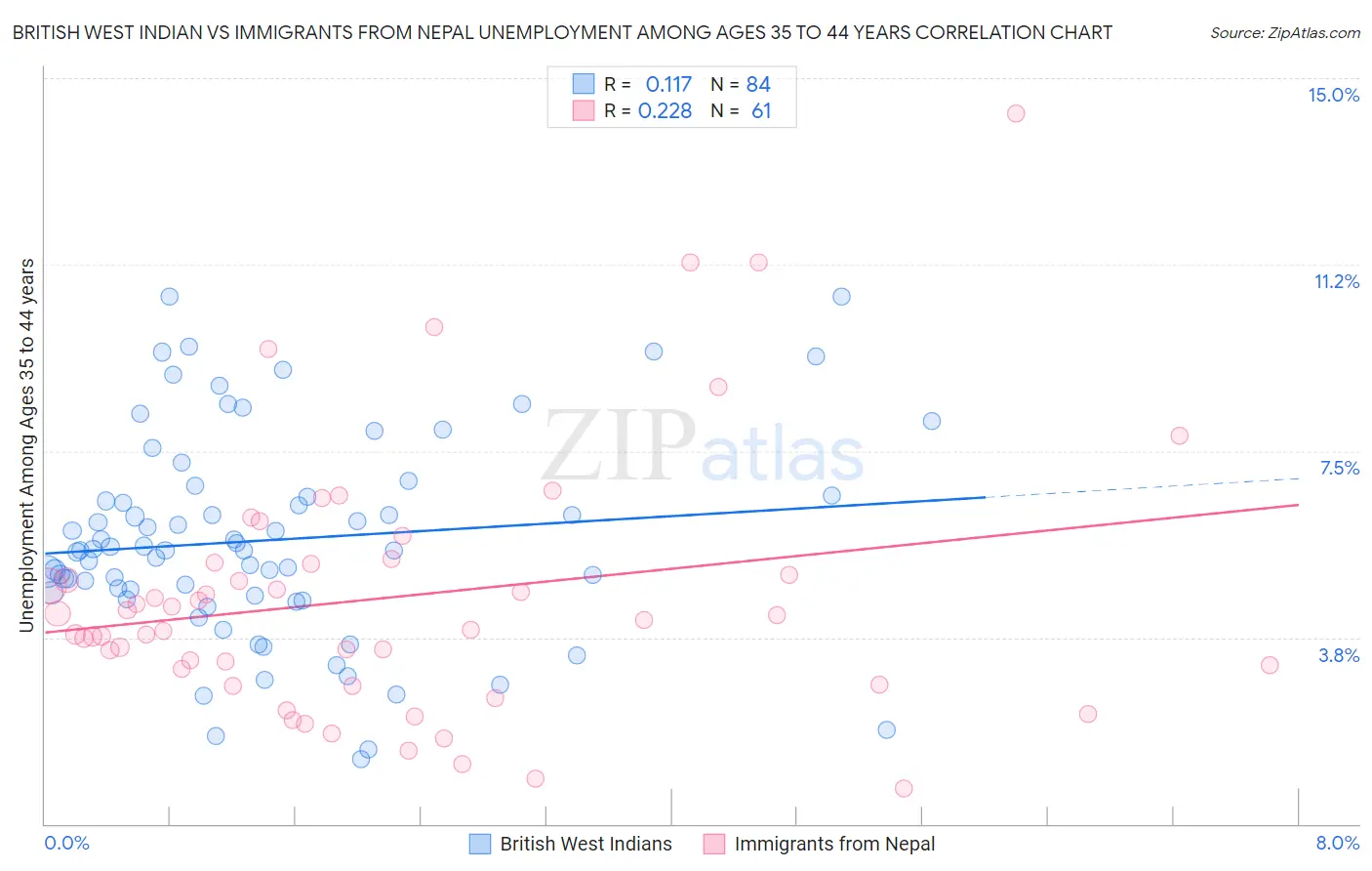 British West Indian vs Immigrants from Nepal Unemployment Among Ages 35 to 44 years