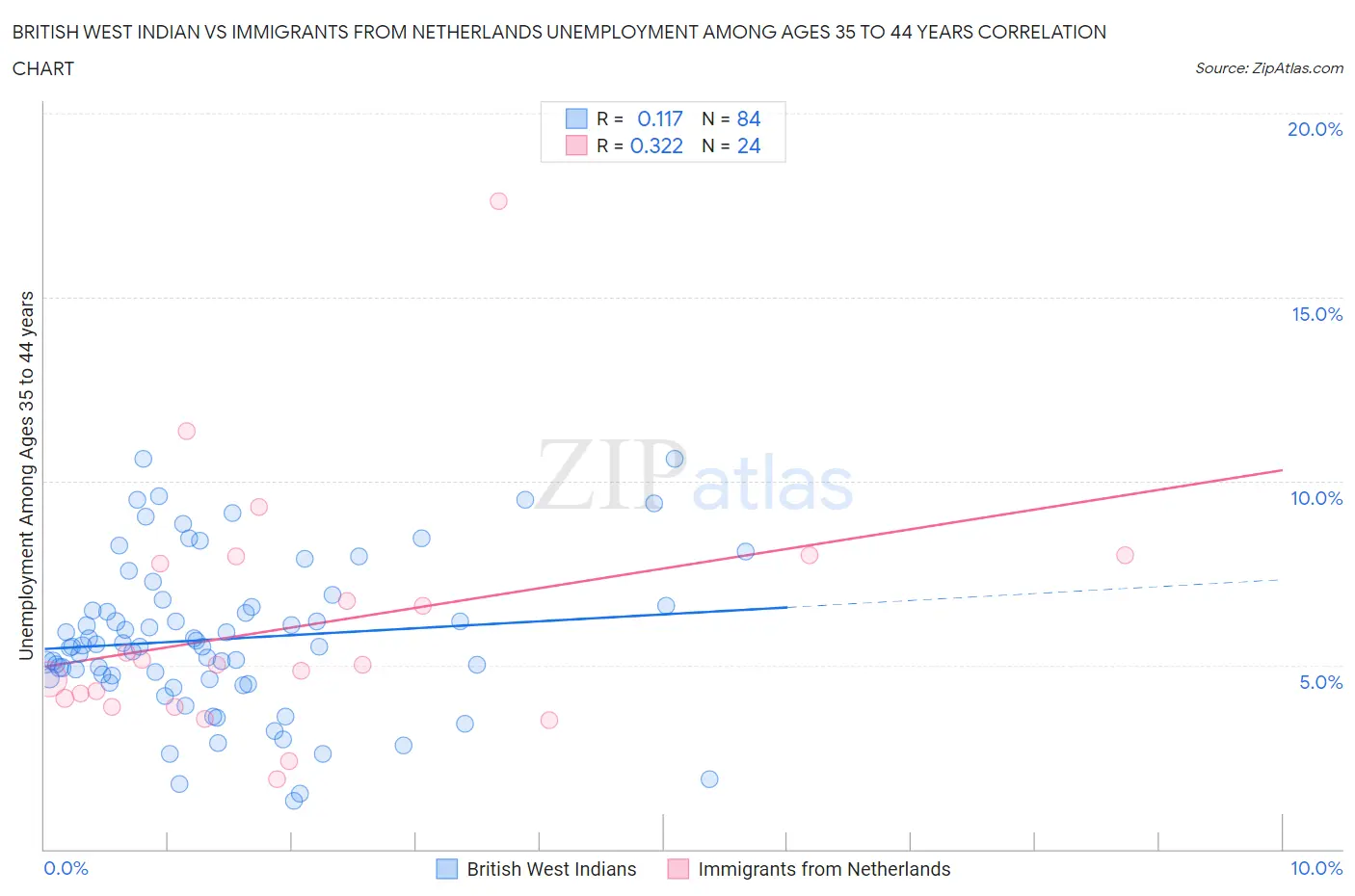 British West Indian vs Immigrants from Netherlands Unemployment Among Ages 35 to 44 years