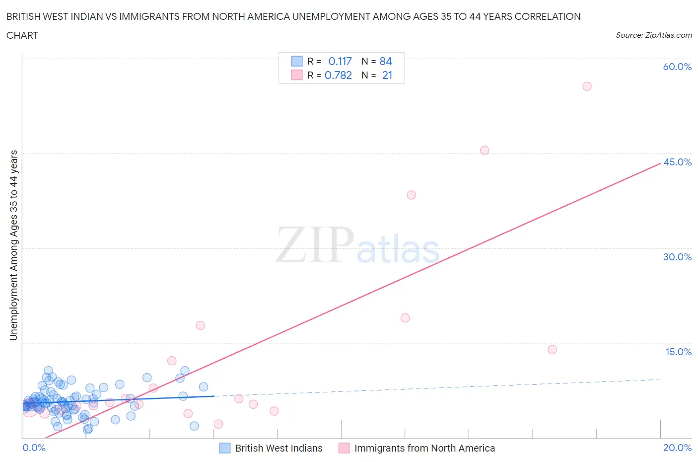 British West Indian vs Immigrants from North America Unemployment Among Ages 35 to 44 years