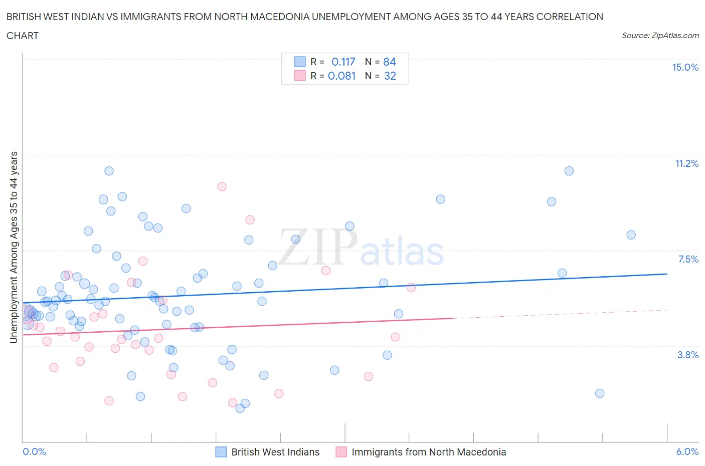 British West Indian vs Immigrants from North Macedonia Unemployment Among Ages 35 to 44 years