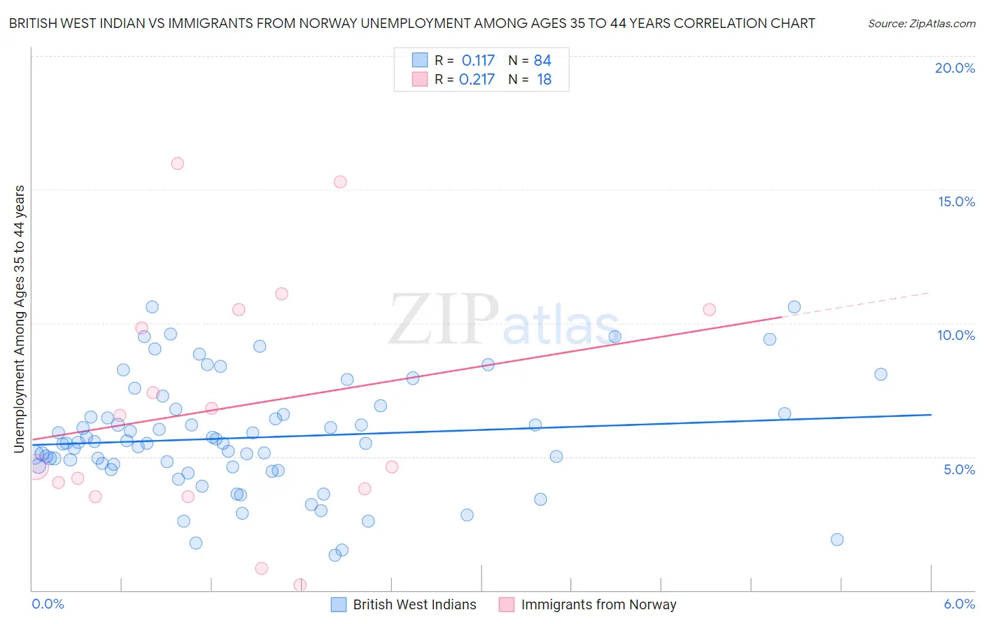 British West Indian vs Immigrants from Norway Unemployment Among Ages 35 to 44 years