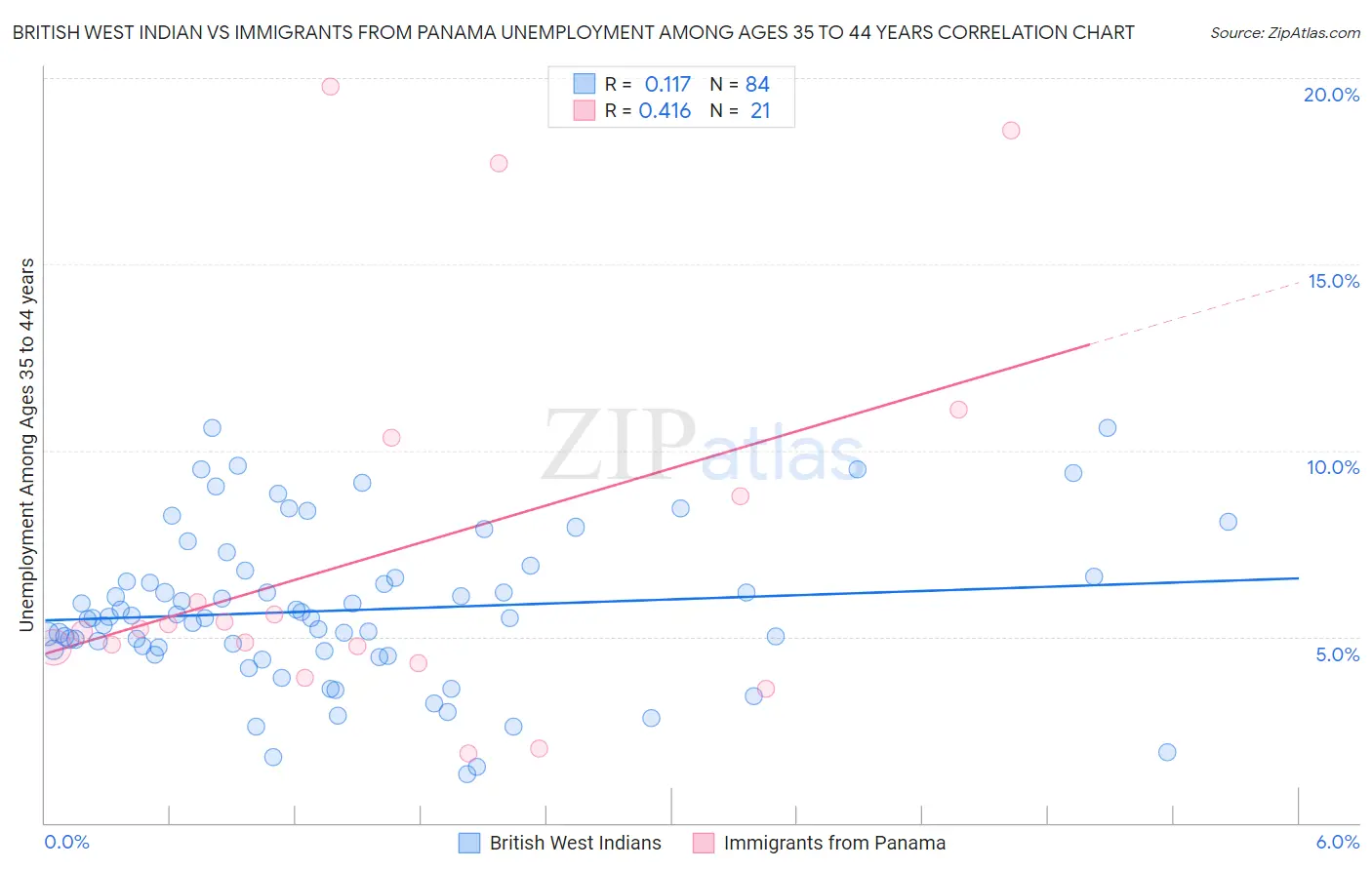 British West Indian vs Immigrants from Panama Unemployment Among Ages 35 to 44 years