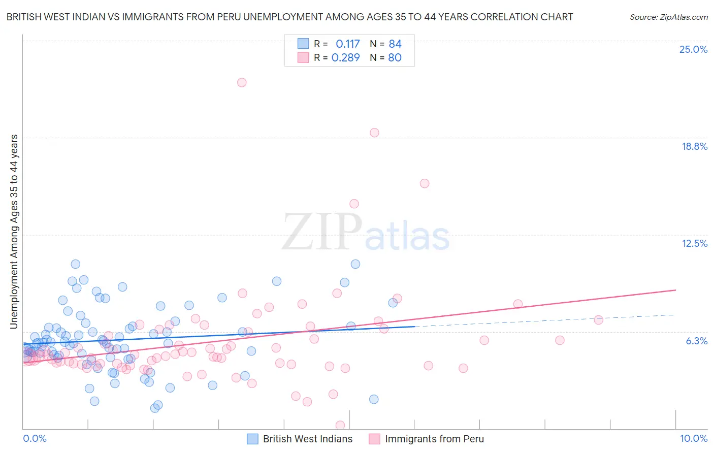 British West Indian vs Immigrants from Peru Unemployment Among Ages 35 to 44 years