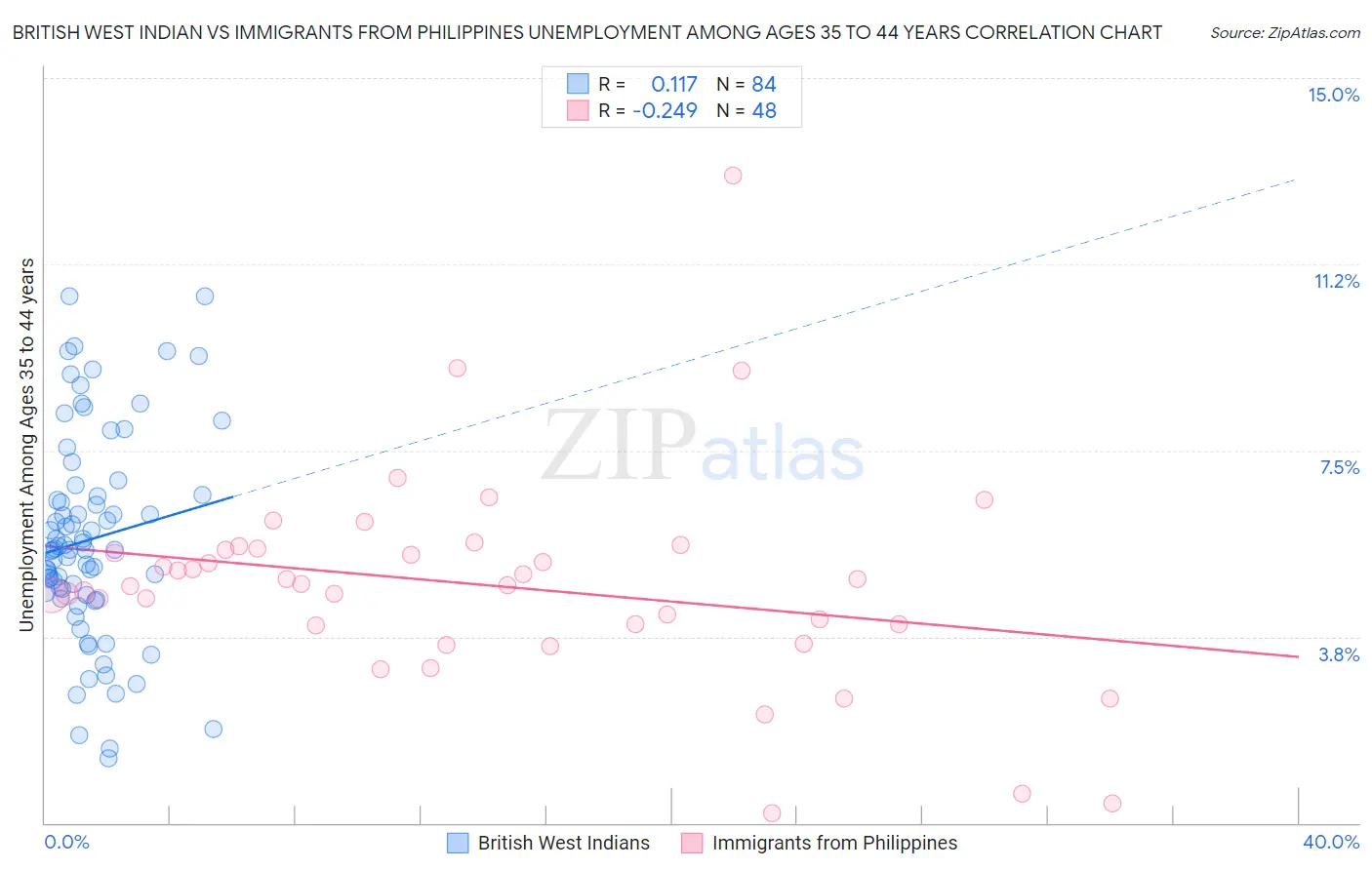British West Indian vs Immigrants from Philippines Unemployment Among Ages 35 to 44 years