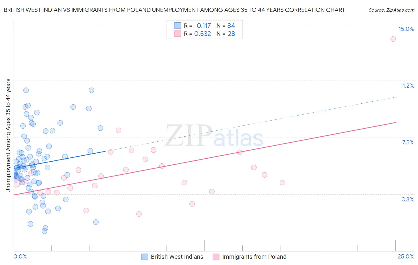 British West Indian vs Immigrants from Poland Unemployment Among Ages 35 to 44 years