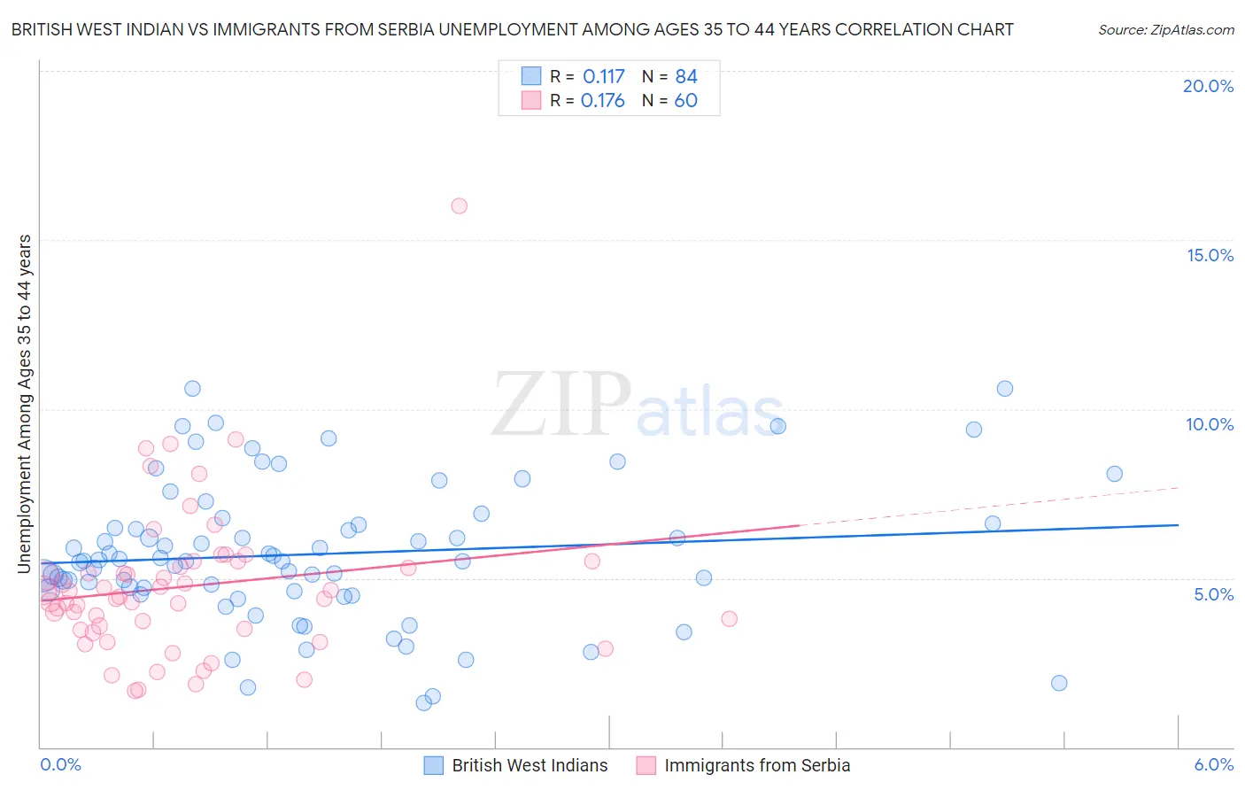 British West Indian vs Immigrants from Serbia Unemployment Among Ages 35 to 44 years