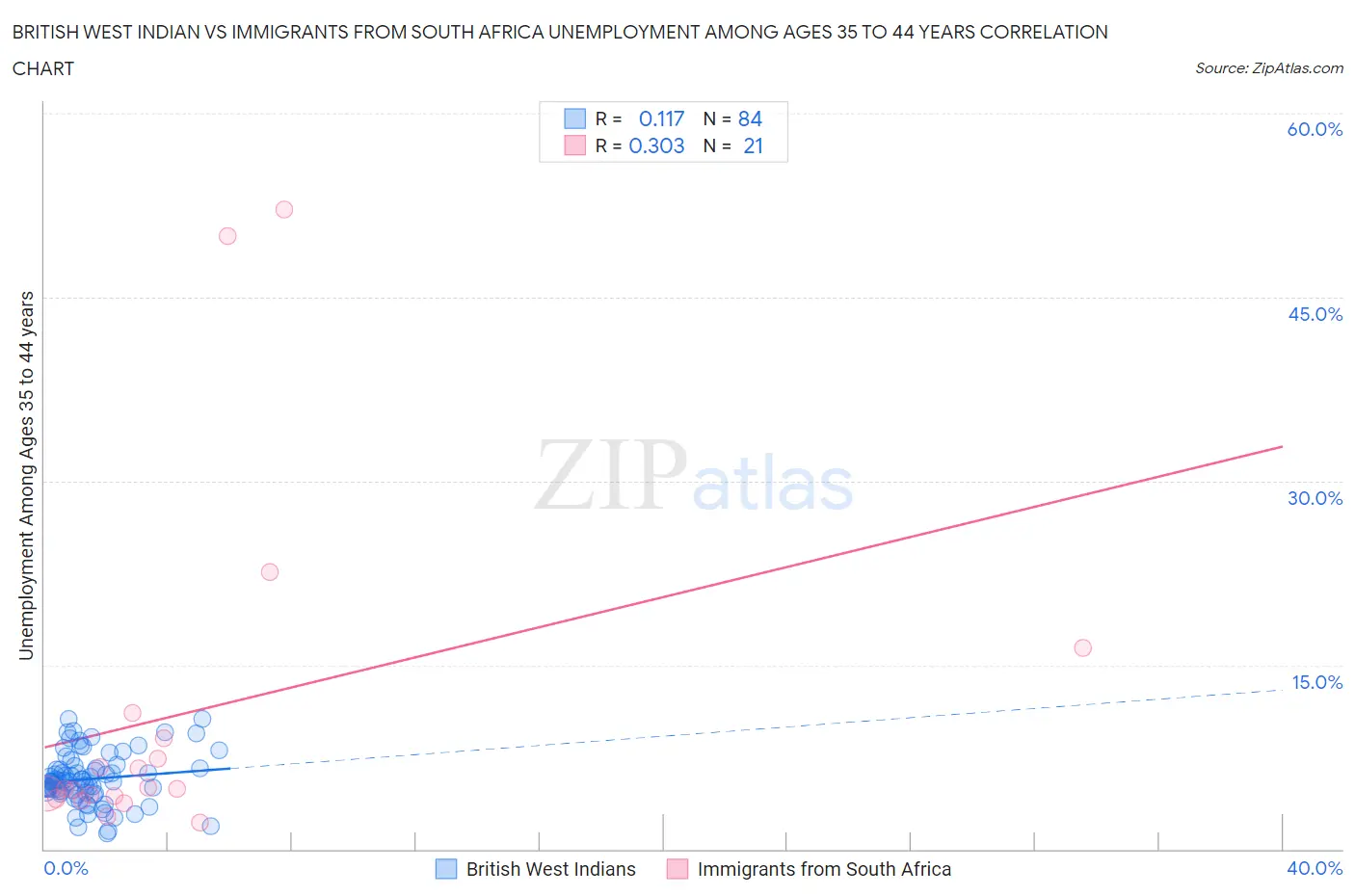 British West Indian vs Immigrants from South Africa Unemployment Among Ages 35 to 44 years