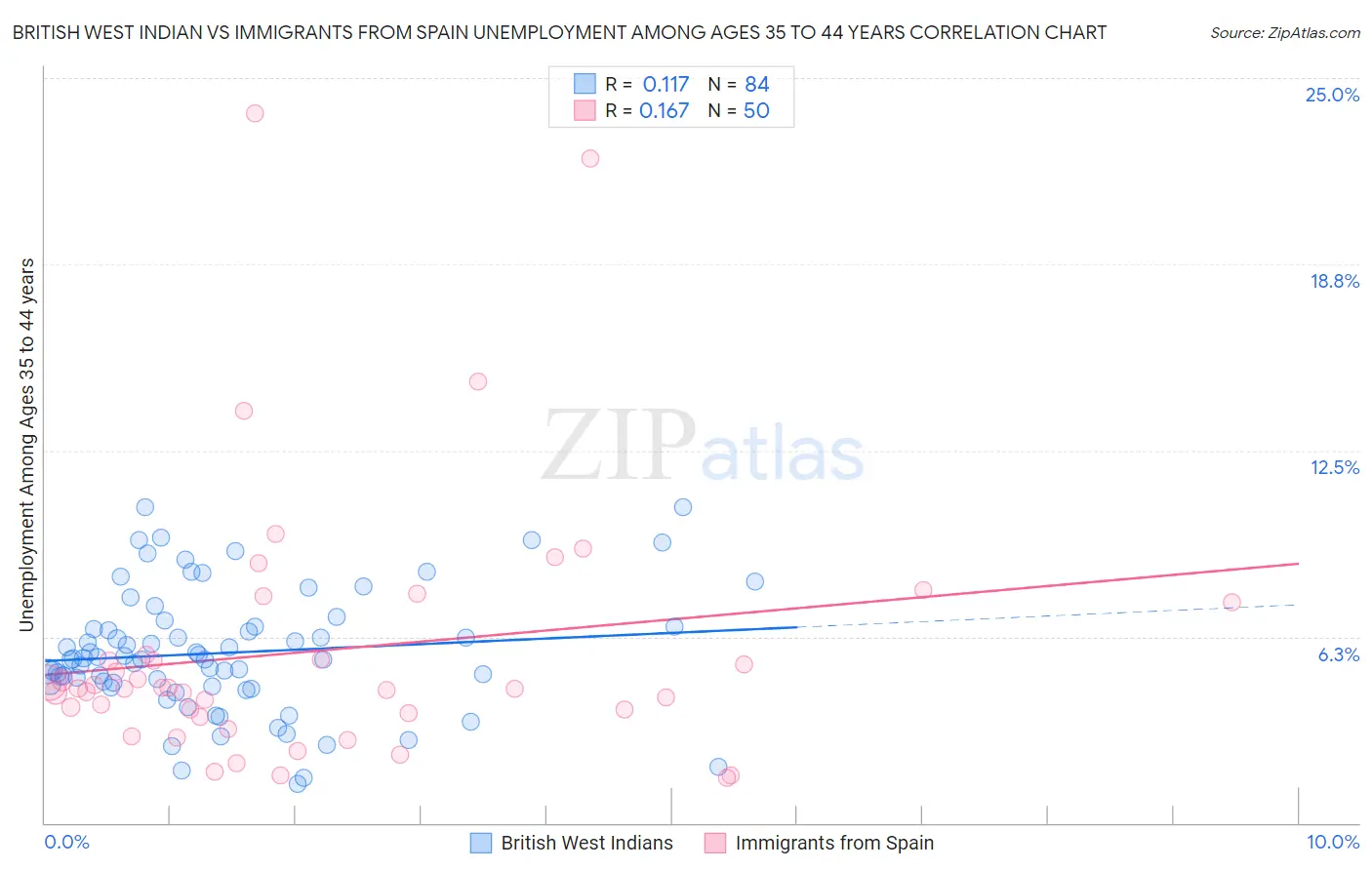 British West Indian vs Immigrants from Spain Unemployment Among Ages 35 to 44 years