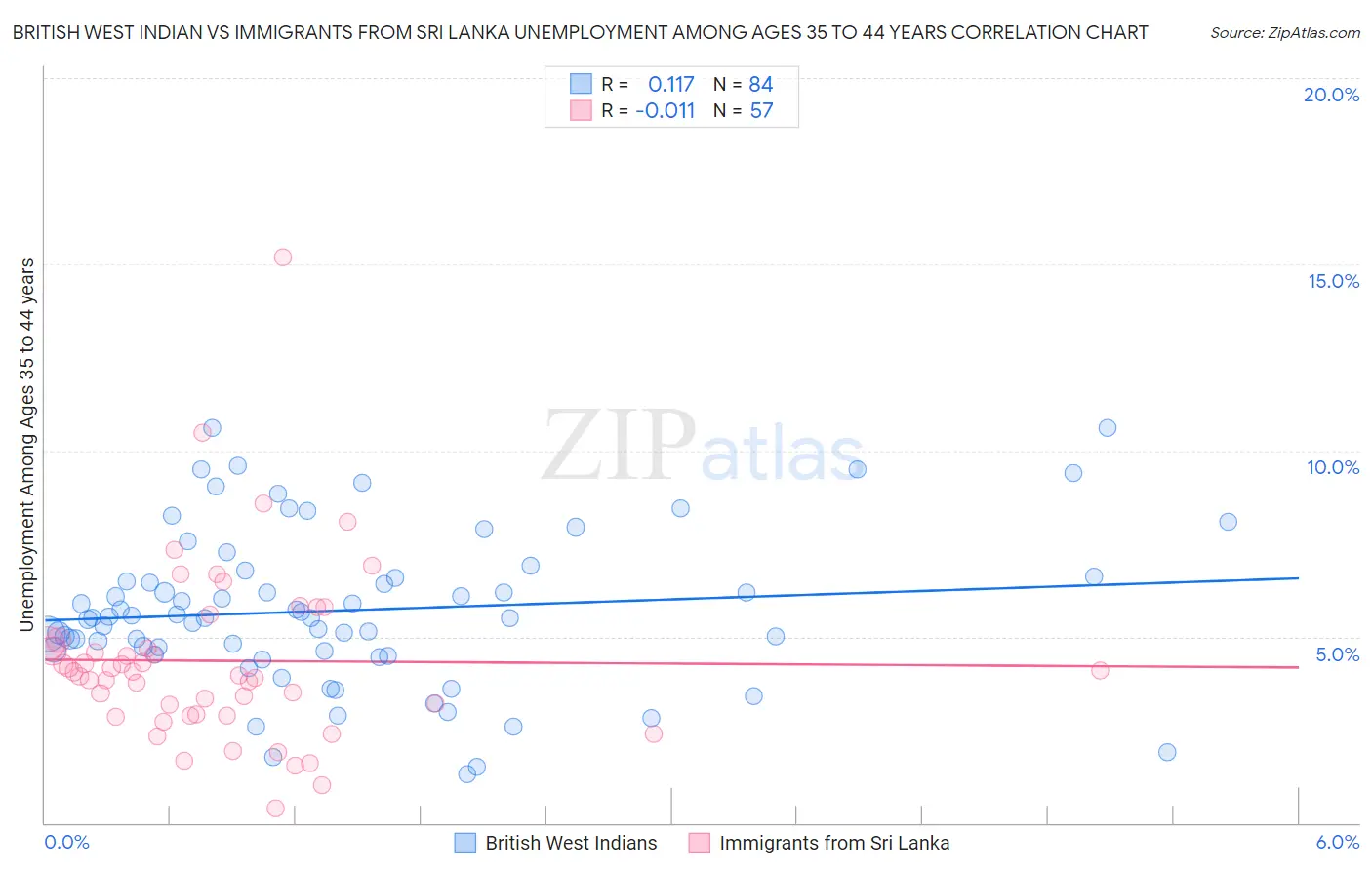 British West Indian vs Immigrants from Sri Lanka Unemployment Among Ages 35 to 44 years