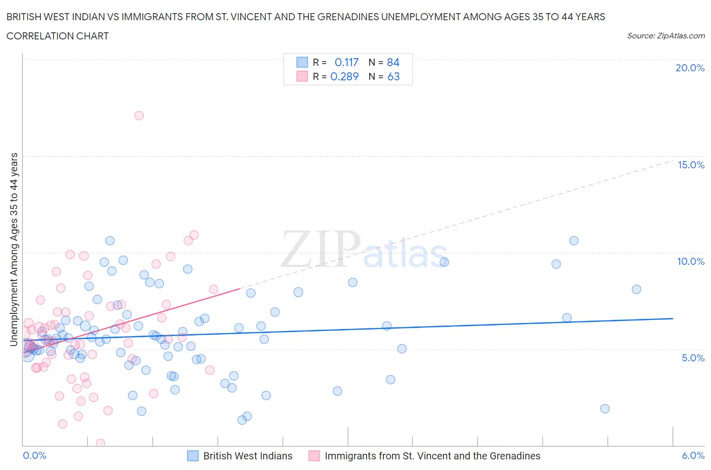 British West Indian vs Immigrants from St. Vincent and the Grenadines Unemployment Among Ages 35 to 44 years
