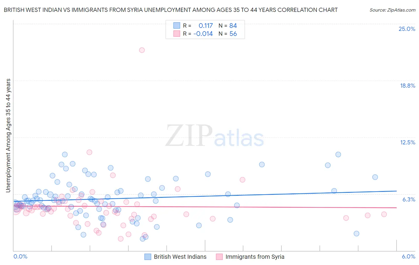 British West Indian vs Immigrants from Syria Unemployment Among Ages 35 to 44 years