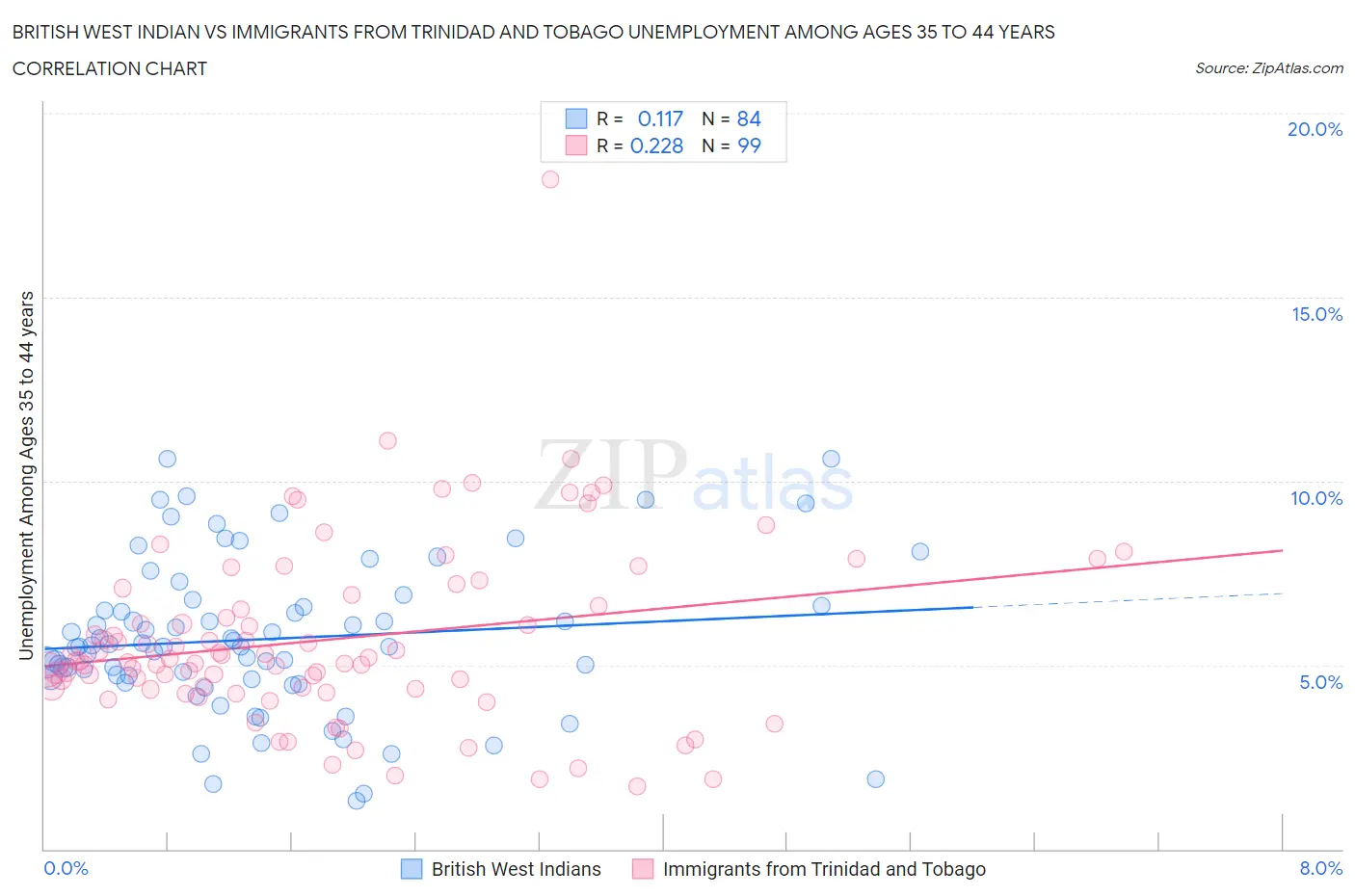 British West Indian vs Immigrants from Trinidad and Tobago Unemployment Among Ages 35 to 44 years