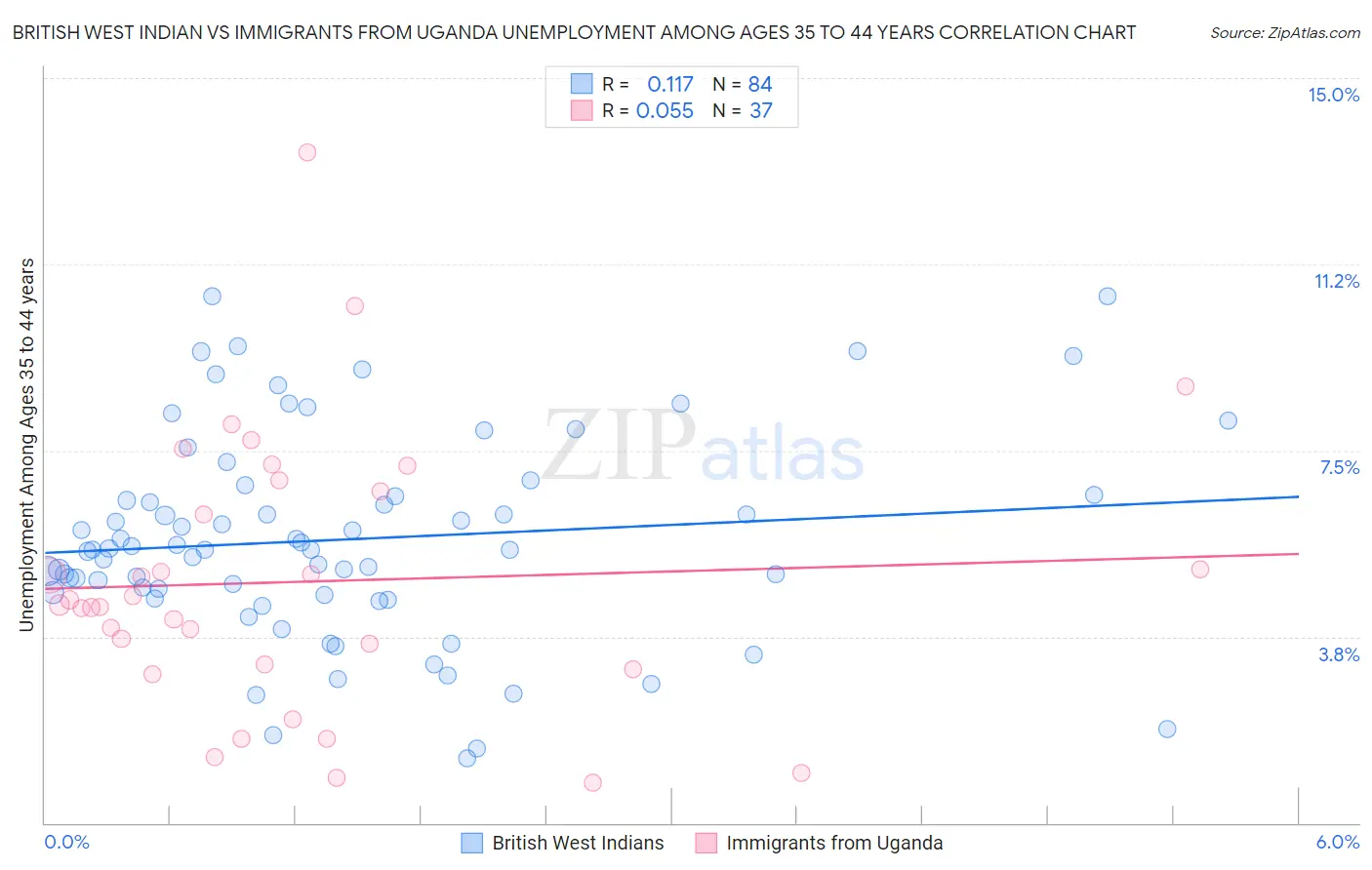 British West Indian vs Immigrants from Uganda Unemployment Among Ages 35 to 44 years