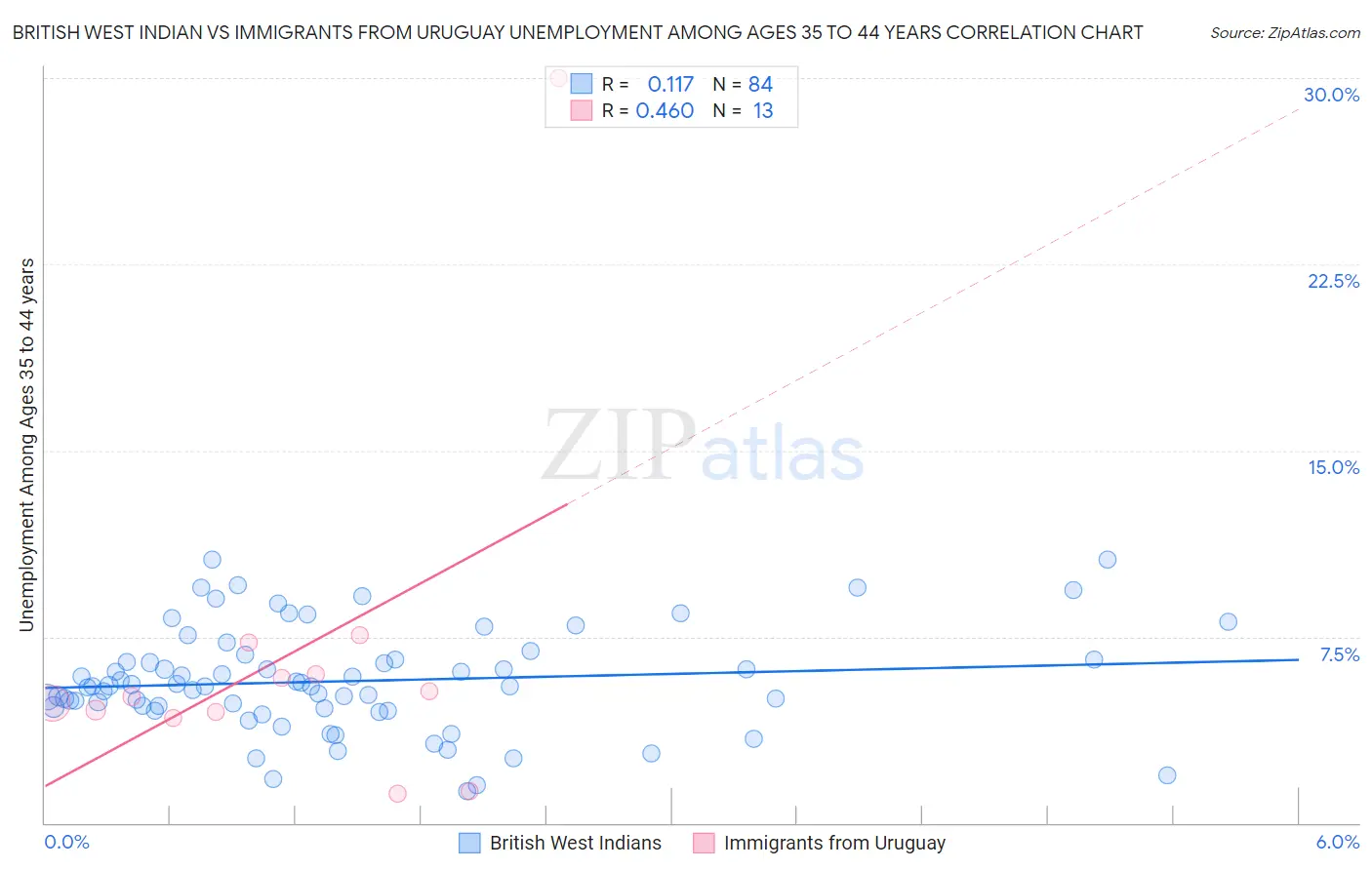 British West Indian vs Immigrants from Uruguay Unemployment Among Ages 35 to 44 years