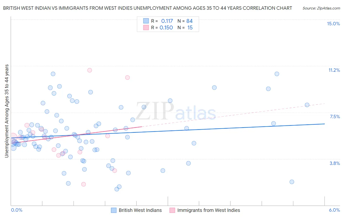 British West Indian vs Immigrants from West Indies Unemployment Among Ages 35 to 44 years