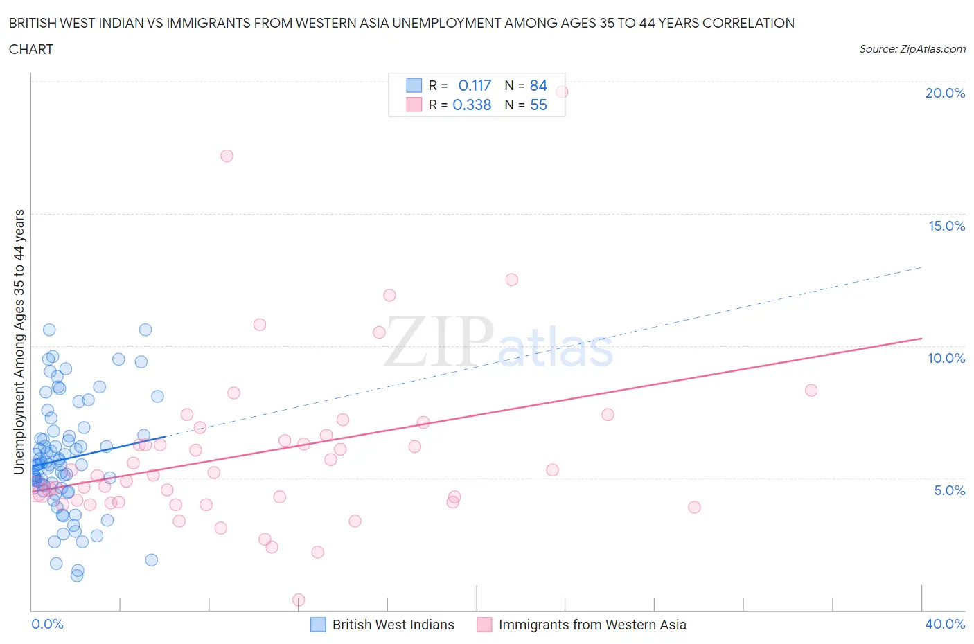 British West Indian vs Immigrants from Western Asia Unemployment Among Ages 35 to 44 years