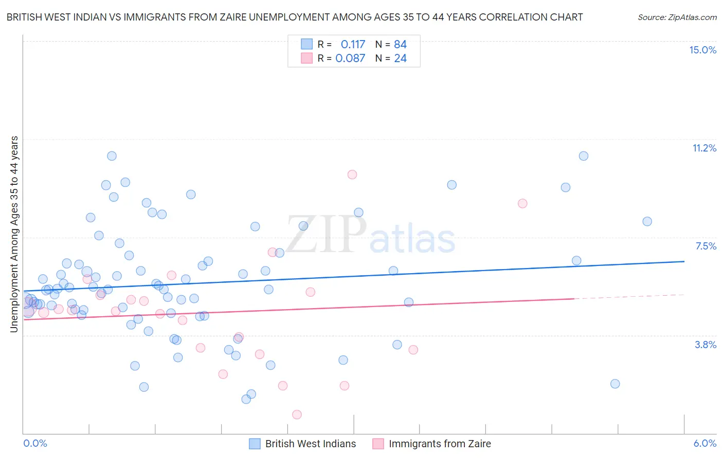 British West Indian vs Immigrants from Zaire Unemployment Among Ages 35 to 44 years