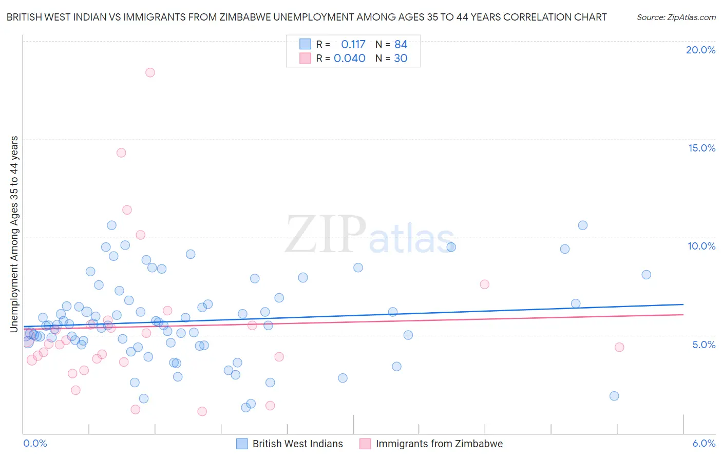 British West Indian vs Immigrants from Zimbabwe Unemployment Among Ages 35 to 44 years