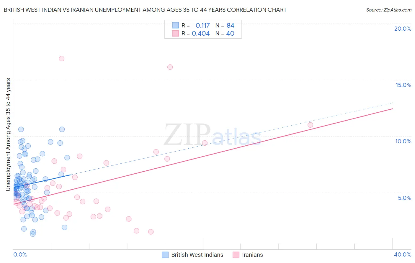 British West Indian vs Iranian Unemployment Among Ages 35 to 44 years