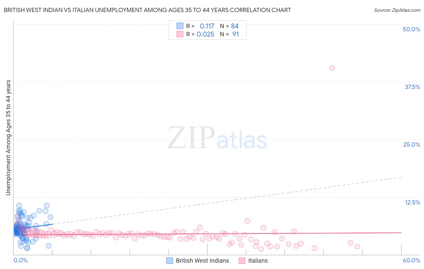 British West Indian vs Italian Unemployment Among Ages 35 to 44 years