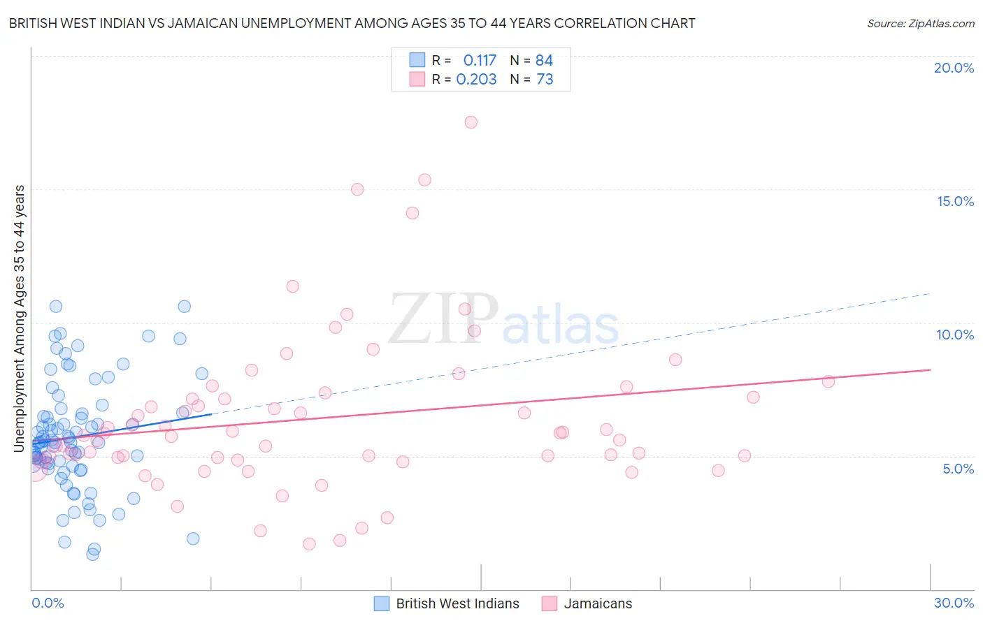 British West Indian vs Jamaican Unemployment Among Ages 35 to 44 years