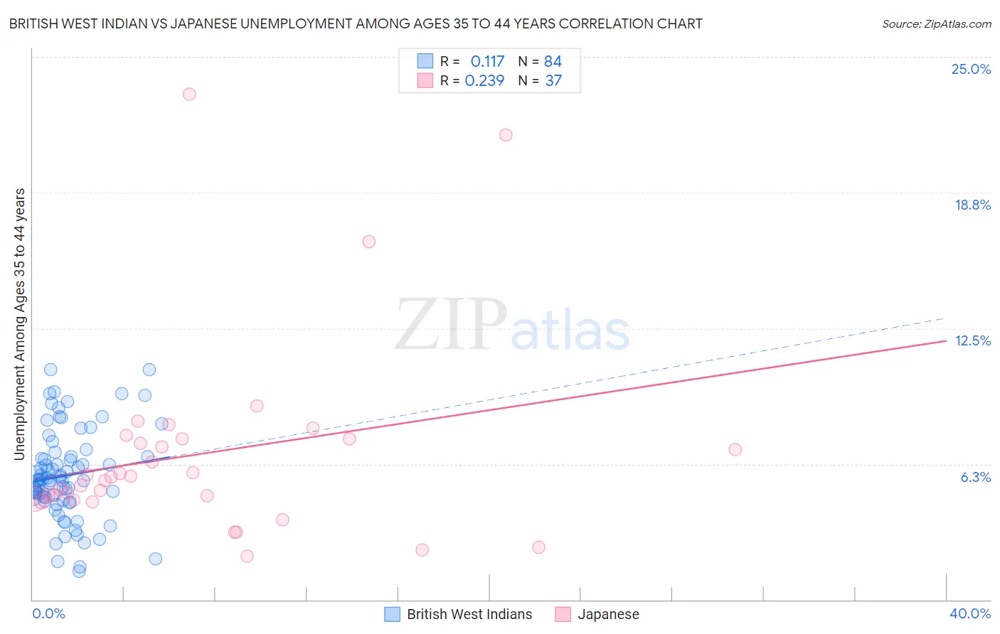 British West Indian vs Japanese Unemployment Among Ages 35 to 44 years