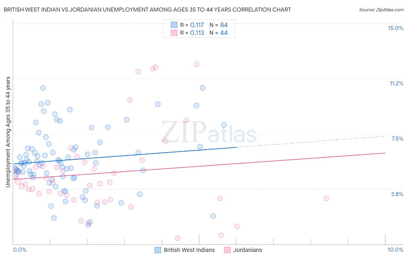 British West Indian vs Jordanian Unemployment Among Ages 35 to 44 years