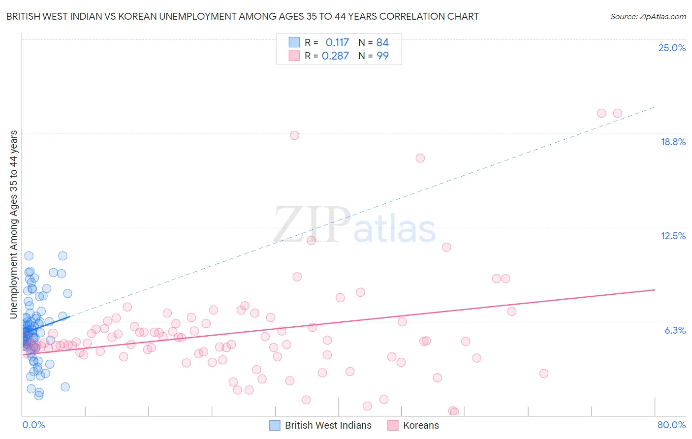 British West Indian vs Korean Unemployment Among Ages 35 to 44 years