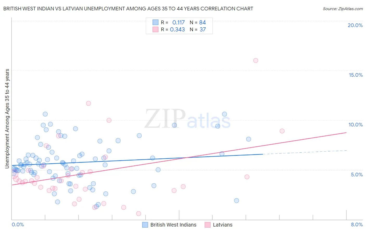 British West Indian vs Latvian Unemployment Among Ages 35 to 44 years