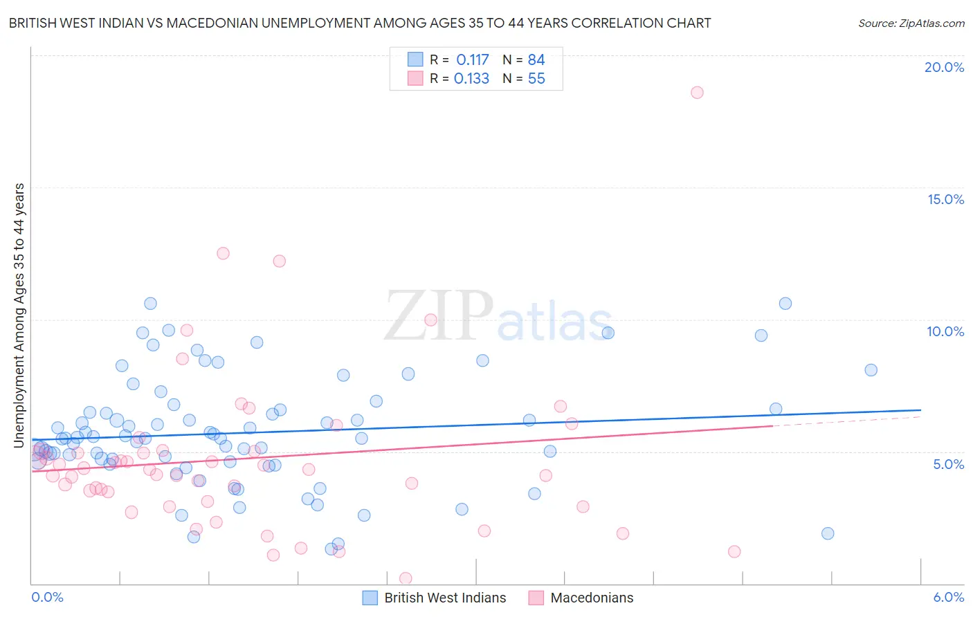 British West Indian vs Macedonian Unemployment Among Ages 35 to 44 years