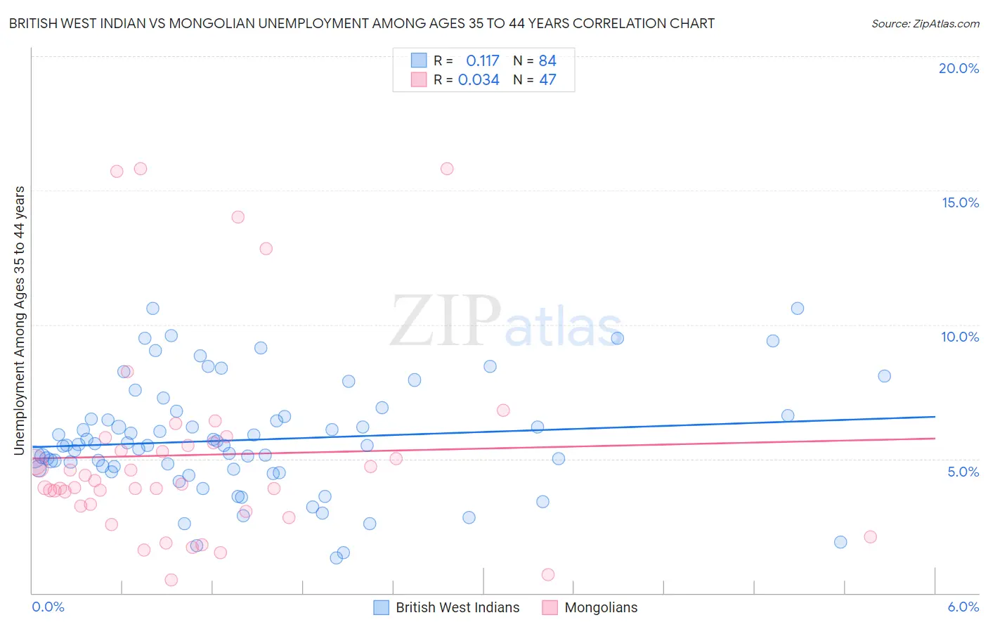 British West Indian vs Mongolian Unemployment Among Ages 35 to 44 years