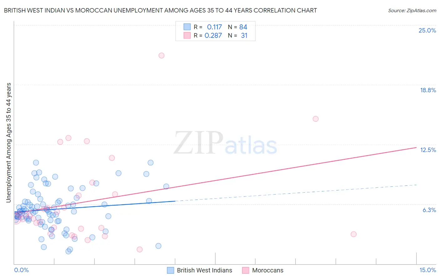 British West Indian vs Moroccan Unemployment Among Ages 35 to 44 years