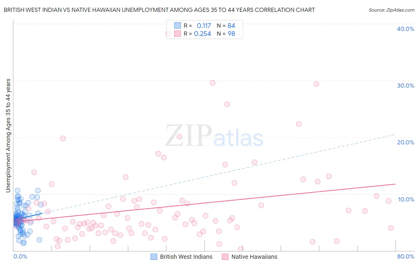 British West Indian vs Native Hawaiian Unemployment Among Ages 35 to 44 years