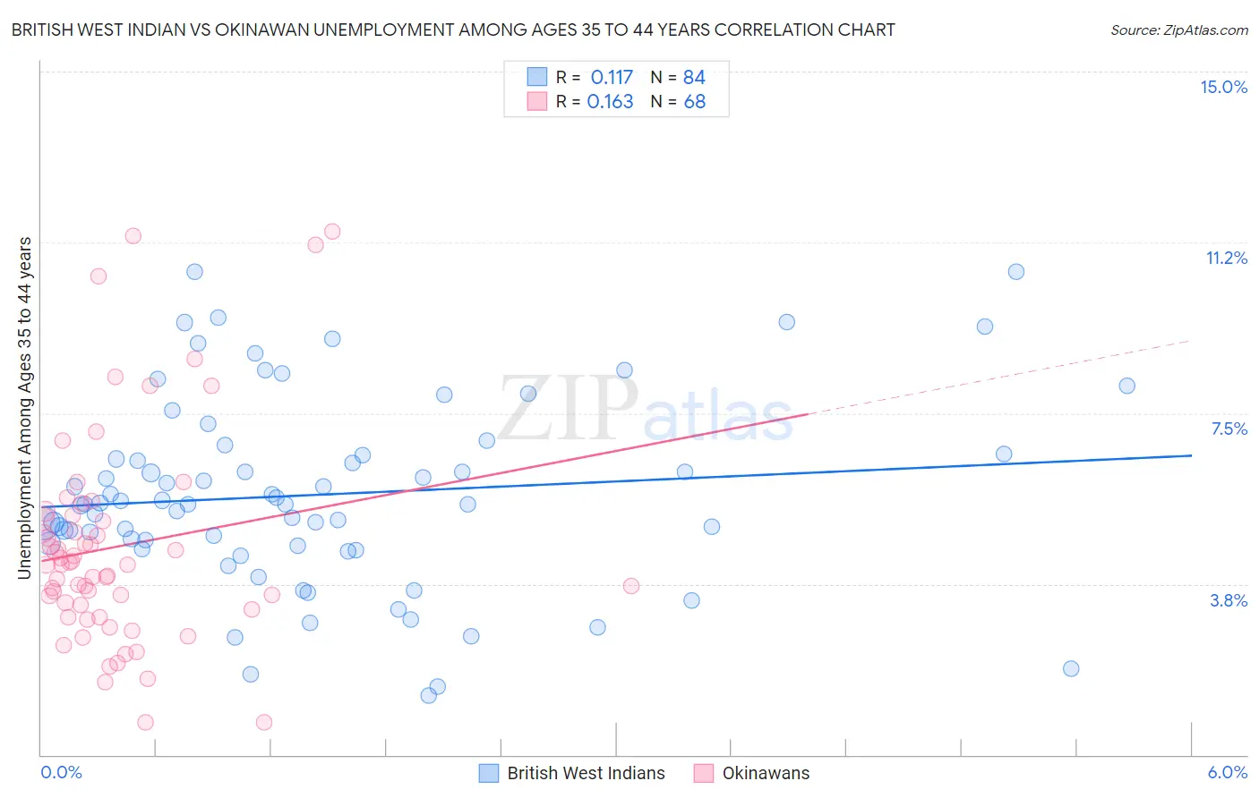 British West Indian vs Okinawan Unemployment Among Ages 35 to 44 years